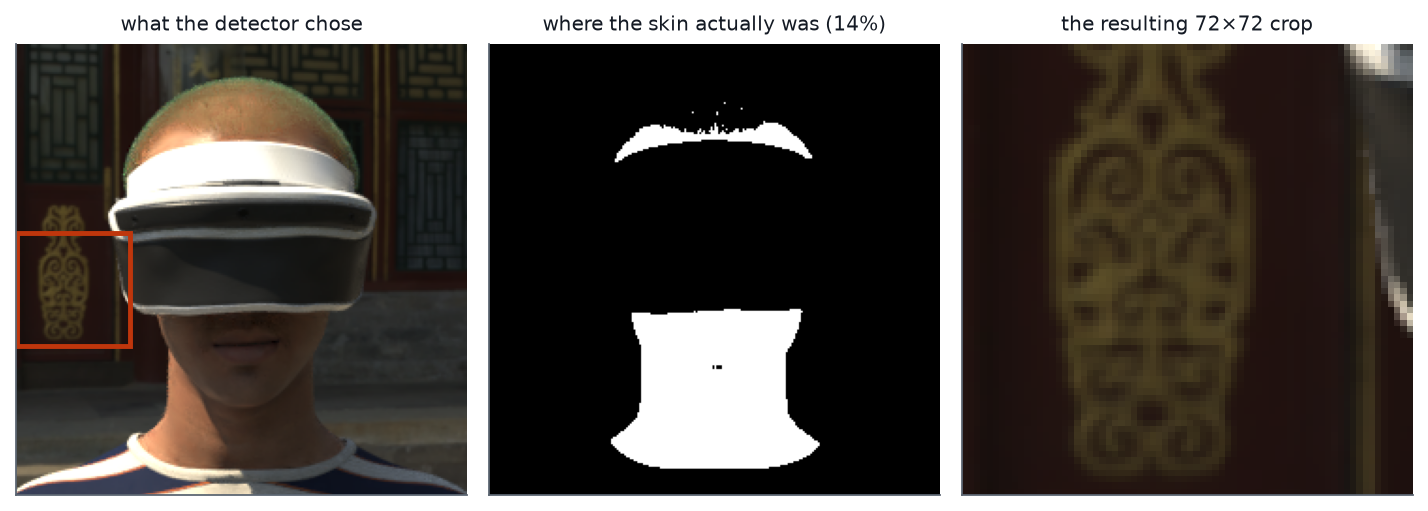 Three panels. Left, a synthetic avatar wearing a white VR headset that covers the eyes, with a red box drawn around a patch of ornamental wallpaper to its left. Middle, the true skin mask for that frame, showing only the forehead strip and the neck in white. Right, the resulting 72 by 72 crop, which contains only the gold wallpaper pattern and no face at all.